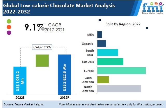 Low-calorie Chocolate Market