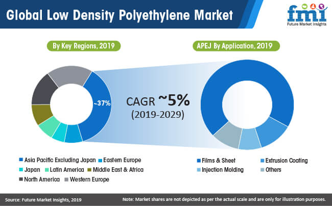 global low density polyethylene market