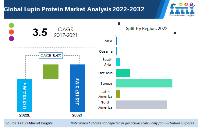 Lupin Protein Market