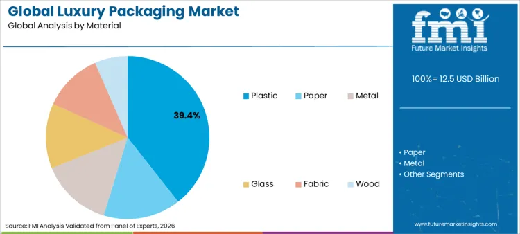 Global Luxury Packaging Market Analysis By Material