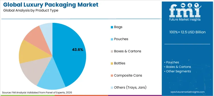 Global Luxury Packaging Market Analysis By Product Type