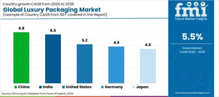 Global Luxury Packaging Market Cagr Analysis By Country