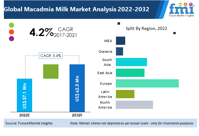 Macadamia Milk Market
