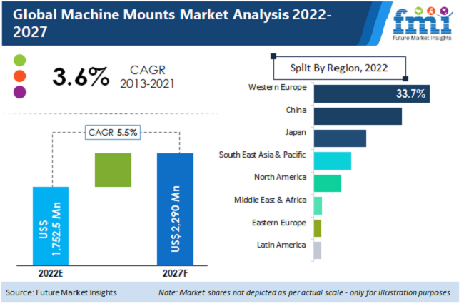global machine mounts market