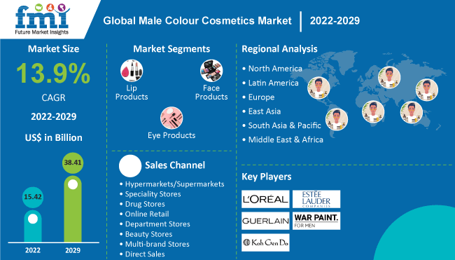 Male Colour Cosmetics Market Impacted by COVID-19, Market to Remain Dormant in Near Term, Projects FMI 2022 -2029