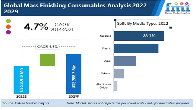 Mass Finishing Consumables Market