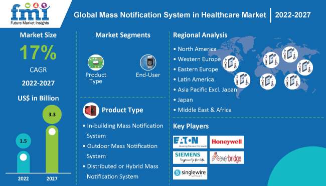 Mass Notification System in Healthcare Market