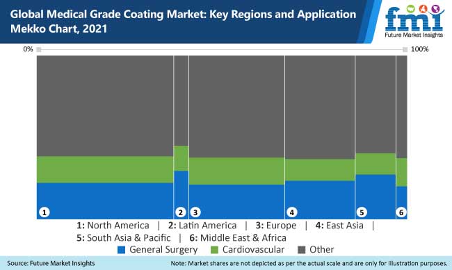 global medical grade coating market key regions and application mekko chart, 2021