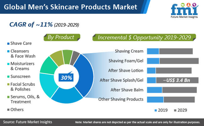 global mens skincare products market - Global Banking | Finance