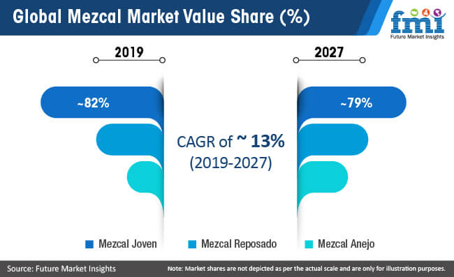 Global Mezcal Market Value Share global mezcal market value share