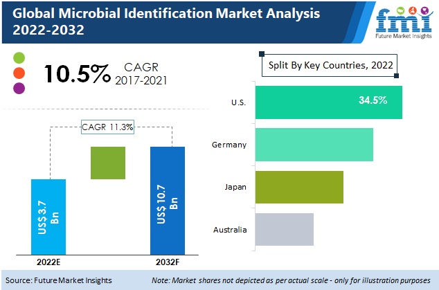 Microbial Identification Market