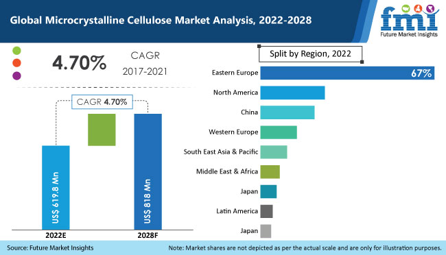 global microcrystalline cellulose market