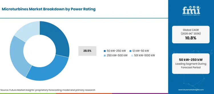 Global Microturbines Market Breakdown Power Rating Global Microturbines Market Breakdown Power Rating