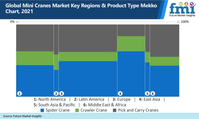 global mini cranes market key regions and product type mekko chart, 2021