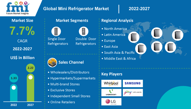 Mini Refrigerator Market
