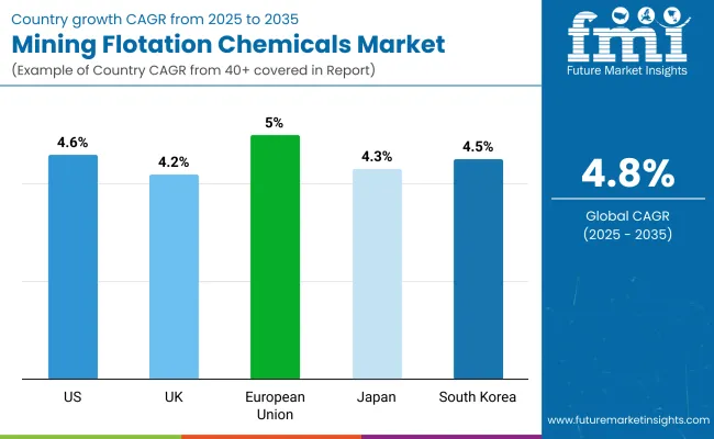 Global Mining Flotation Chemicals Market By Country