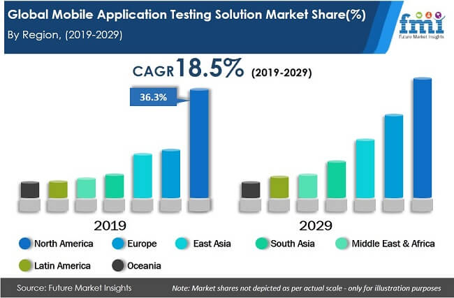 global mobile application testing solution market