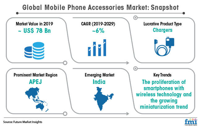 Global Mobile Phone Accessories Market Snapshot global mobile phone accessories market snapshot