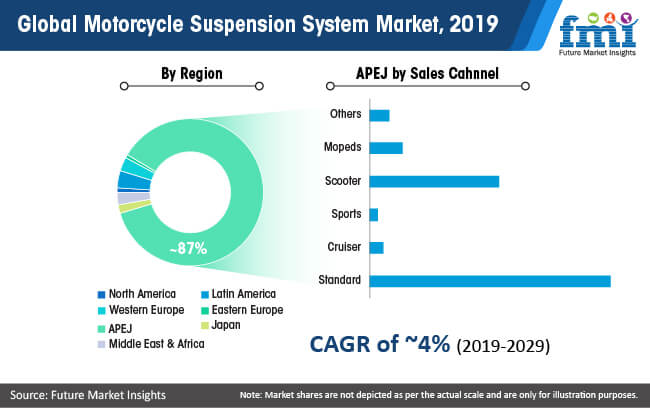 global motorcycle suspension system market