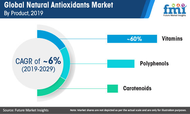 Natural Antioxidants Market 2021 Development Status, Competition Analysis, Type and Application 2029 45