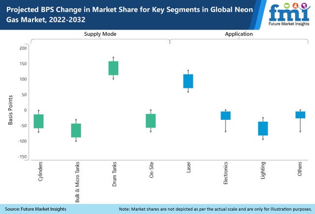 Neon Gas Market