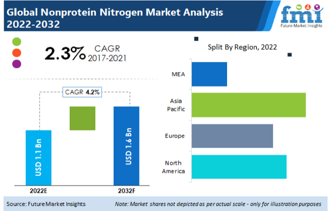 Nonprotein Nitrogen Market