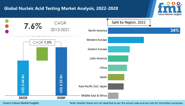 global nucleic acid testing market