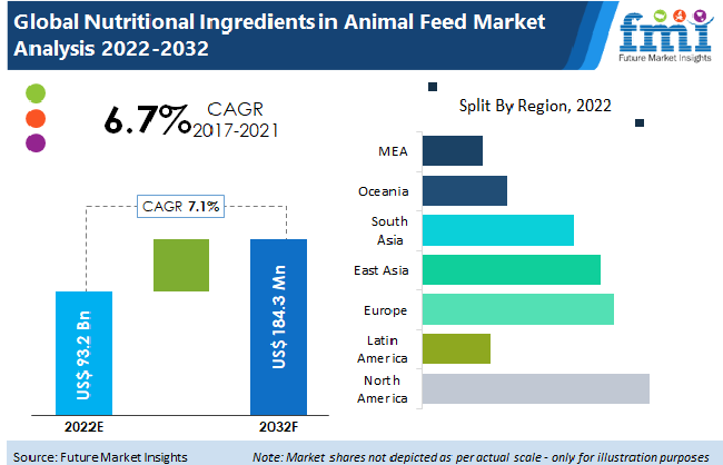 Nutritional Ingredients in Animal Feed Market Size & Trends – 2032