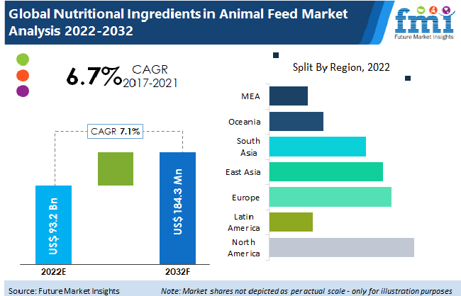 Nutritional Ingredients in Animal Feed Market Size & Trends – 2032 Nutritional Ingredients in Animal Feed Market Size & Trends – 2032