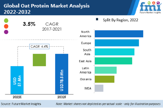 Oat Protein Market