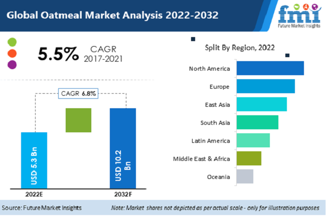 Oatmeal Market