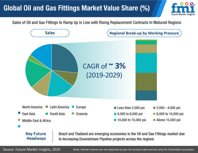 Global Oil And Gas Fittings Market Value Share global oil and gas fittings market value share
