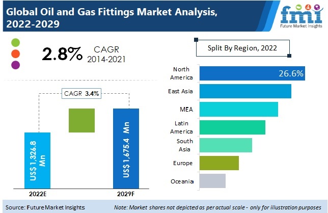 global oil and gas fittings market