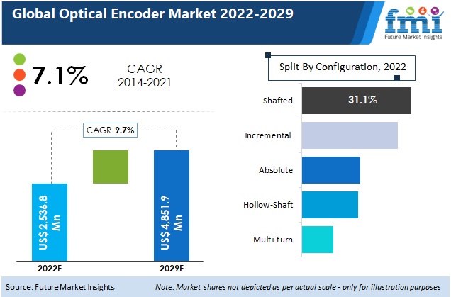 Global Optical Encoder Market