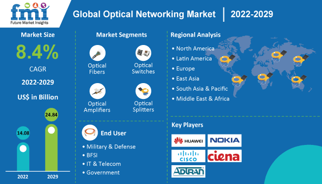 Optical Networking Market