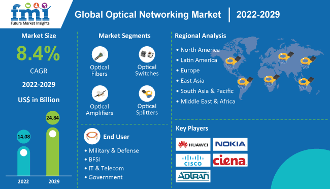 global optical networking market