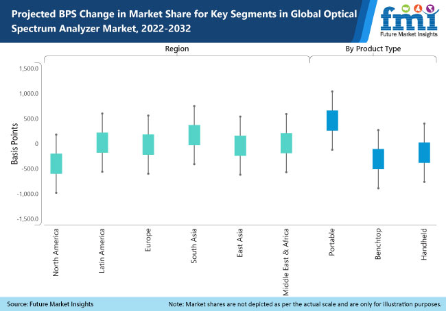 Global Optical Spectrum Analyzer Market