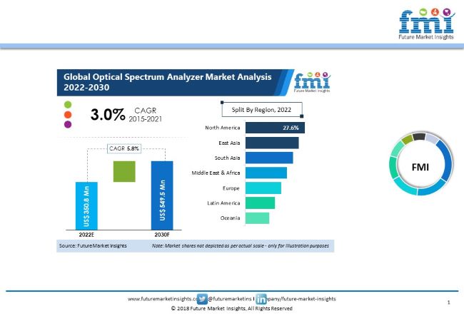 global optical spectrun analyzer market