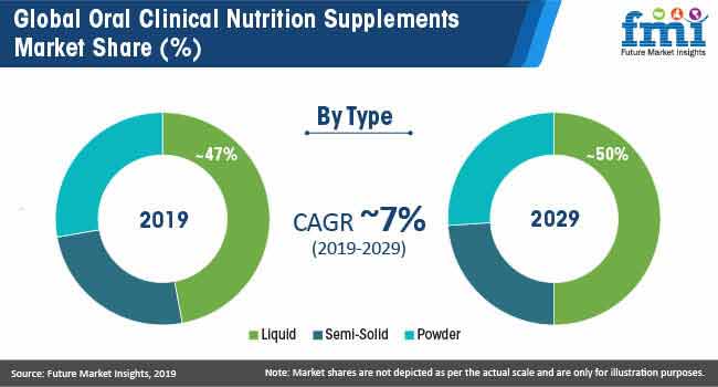 Global Oral Clinical Nutrition Supplements Market global oral clinical nutrition supplements market