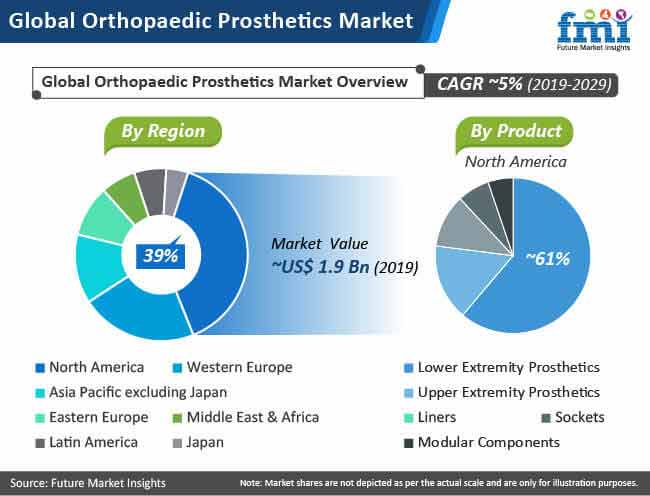 Global Orthopaedic Prosthetics Market global orthopaedic prosthetics market