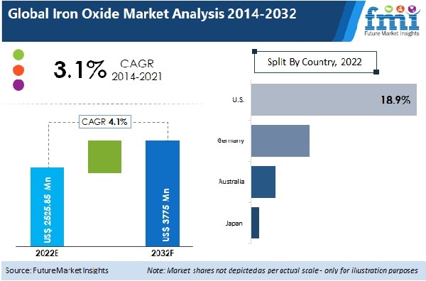 Iron Oxide Market