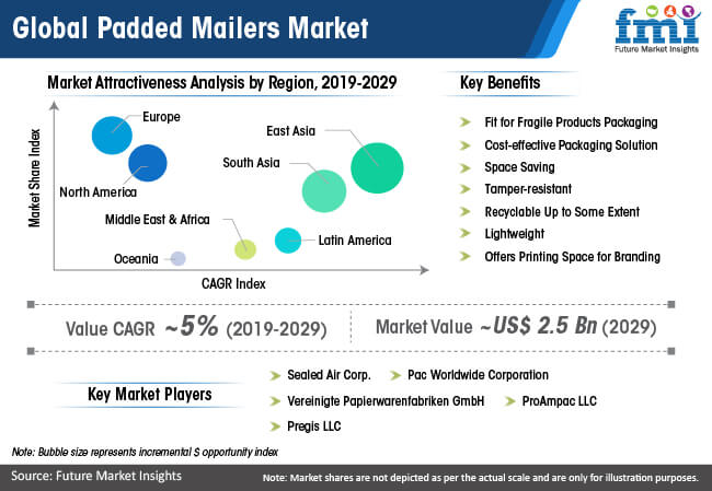 Global Padded Mailers Market global padded mailers market