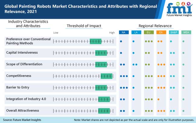 Painting Robots Market