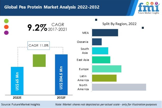 Pea Protein Market