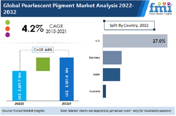 Pearlescent Pigment Market