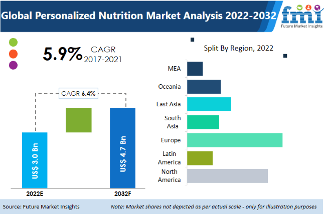 Personalized Nutrition Market