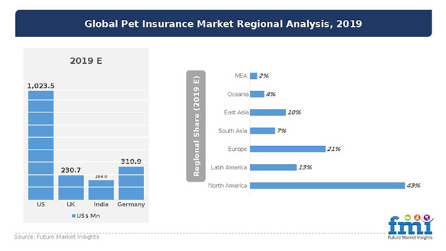 global pet insurance market regional analysis