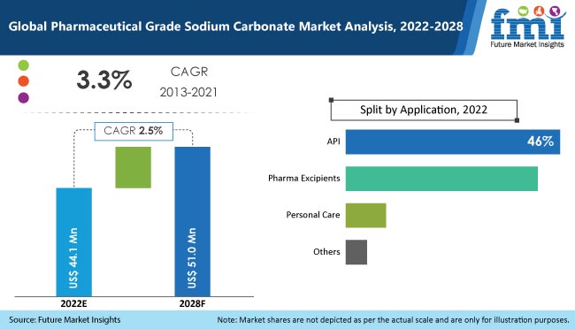 Pharmaceutical Grade Sodium Carbonate Market
