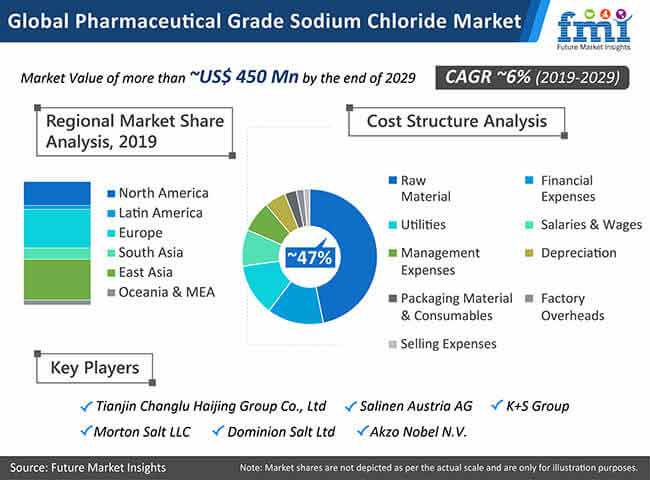 global pharmaceutical grade sodium chloride market