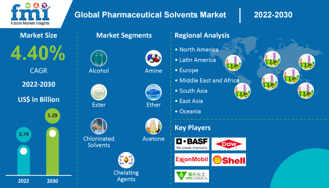 global pharmaceutical solvents market